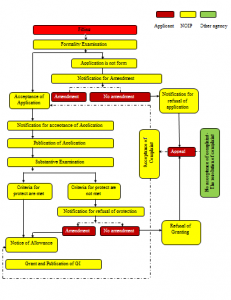 FLOWCHART FOR GEOGRAPHICAL INDICATIONS IN VIETNAM