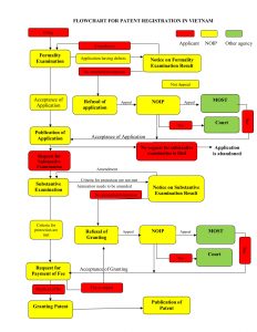 Flowchart for patent registration in Vietnam