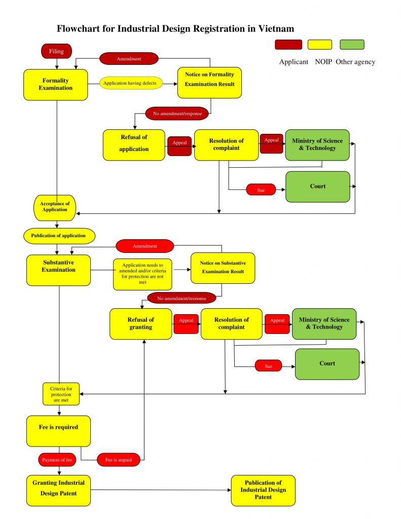 Flowchart for Industrial Design Registration in Vietnam-1 - KENFOX IP ...