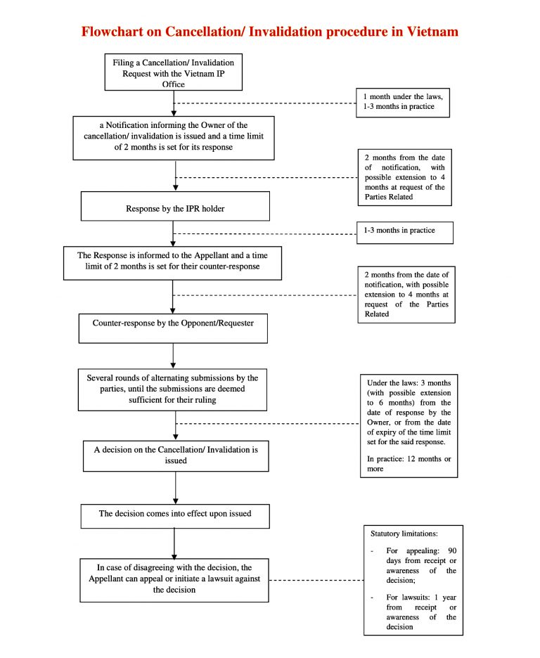 Flowchart on the cancellationinvalidation procedure in Vietnam