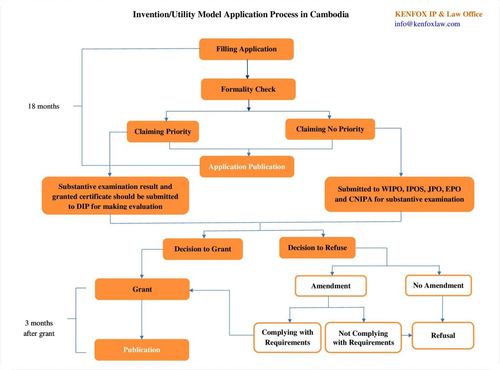 Flowchart for Patent Utility Model Registration in Cambodia - KENFOX IP ...